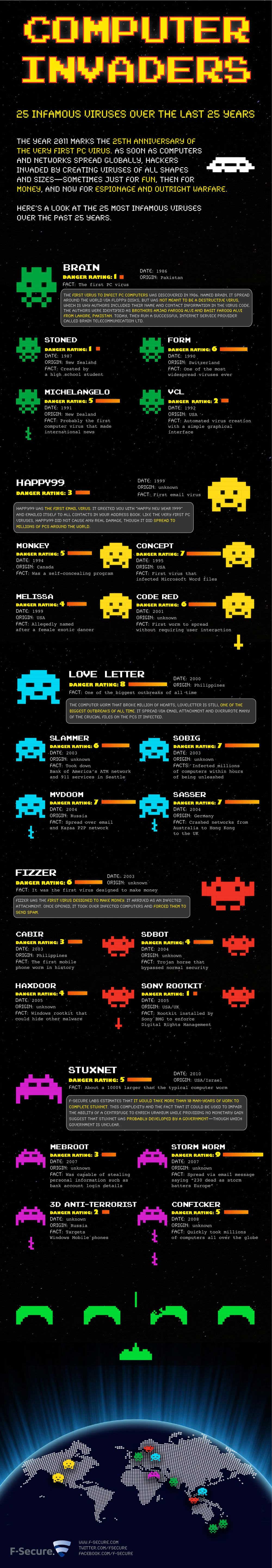 Virus Infographic